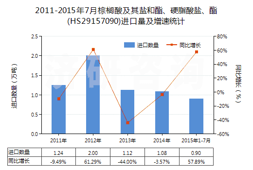 2011-2015年7月棕櫚酸及其鹽和酯、硬脂酸鹽、酯(HS29157090)進口量及增速統(tǒng)計